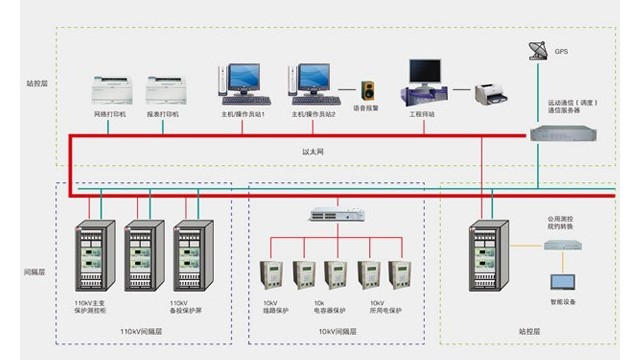 智能變電站行業中變電站自動化的未來發展趨勢